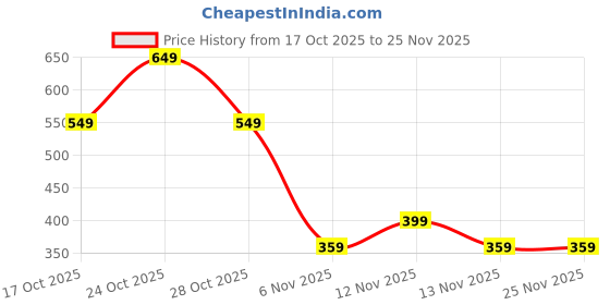 myntra.com Moda Rapido Men Printed Round Neck Regular Fit Pullover Causal long sleeve sweatshirt moda rapido Price History Graph from 17 Oct 2025 to 24 Nov 2025