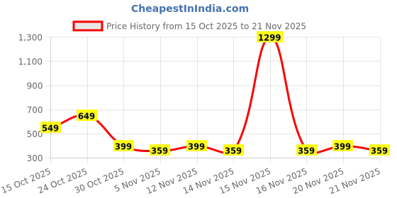 myntra.com Moda Rapido Men Printed Round Neck sweatshirt moda rapido Price History Graph from 15 Oct 2025 to 21 Nov 2025