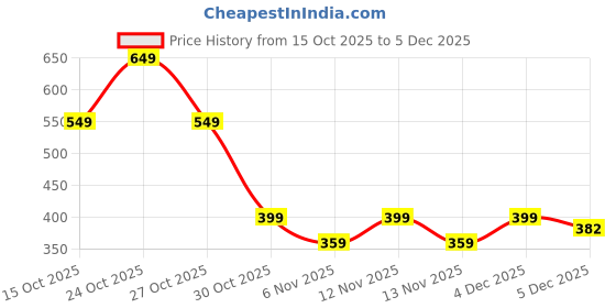 myntra.com Moda Rapido Men Printed Round Neck Sweatshirt moda rapido Price History Graph from 15 Oct 2025 to 5 Dec 2025