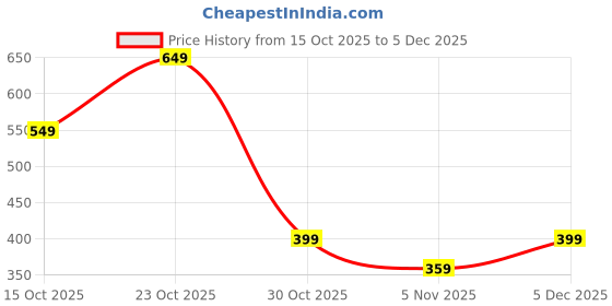 myntra.com Moda Rapido Men Printed Round Neck Sweatshirt moda rapido Price History Graph from 15 Oct 2025 to 5 Dec 2025