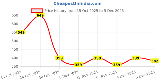 myntra.com Moda Rapido Men Printed Sweatshirt moda rapido Price History Graph from 15 Oct 2025 to 5 Dec 2025
