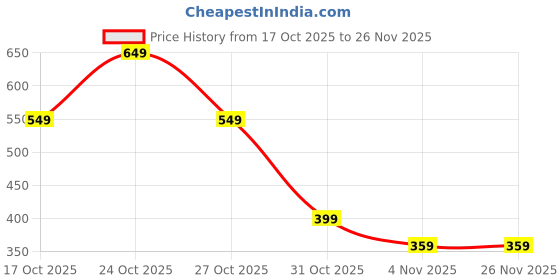 myntra.com Moda Rapido Men Printed Sweatshirt moda rapido Price History Graph from 17 Oct 2025 to 25 Nov 2025