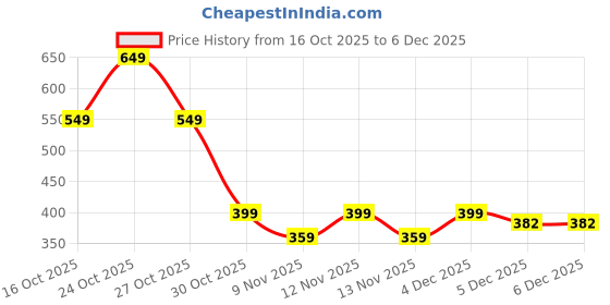 myntra.com Moda Rapido Men Printed Sweatshirt moda rapido Price History Graph from 16 Oct 2025 to 4 Dec 2025