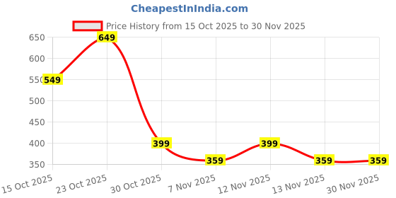 myntra.com Moda Rapido Men Printed Sweatshirt moda rapido Price History Graph from 15 Oct 2025 to 30 Nov 2025
