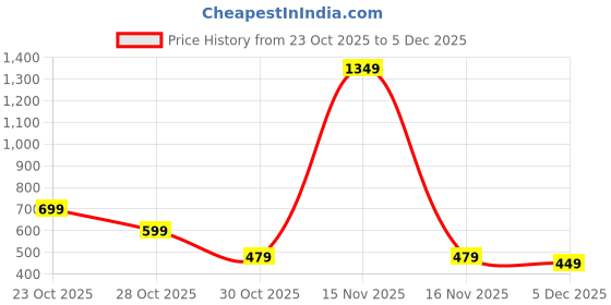 myntra.com Moda Rapido Men Printed Sweatshirt moda rapido Price History Graph from 23 Oct 2025 to 5 Dec 2025