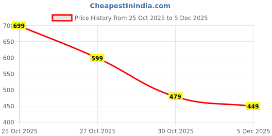 myntra.com Moda Rapido Men Printed Sweatshirt moda rapido Price History Graph from 25 Oct 2025 to 5 Dec 2025