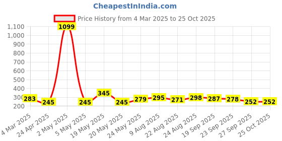 myntra.com Moda Rapido Men Printed T-shirt moda rapido Price History Graph from 4 Mar 2025 to 24 Oct 2025