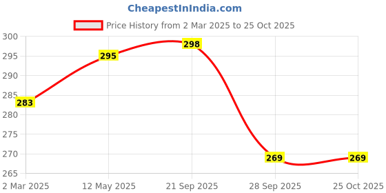 myntra.com Moda Rapido Men Printed T-shirt moda rapido Price History Graph from 2 Mar 2025 to 24 Oct 2025