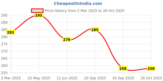 myntra.com Moda Rapido Men Printed T-shirt moda rapido Price History Graph from 2 Mar 2025 to 25 Oct 2025
