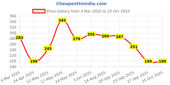 myntra.com Moda Rapido Men Printed T-shirt moda rapido Price History Graph from 4 Mar 2025 to 25 Oct 2025