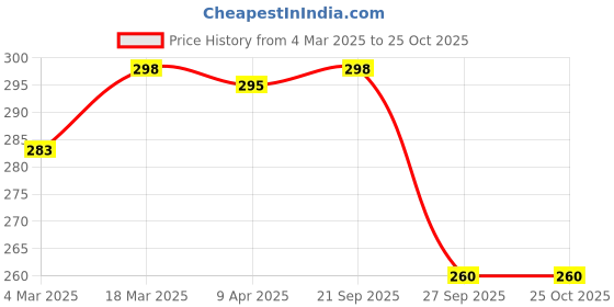 myntra.com Moda Rapido Men Printed T-shirt moda rapido Price History Graph from 4 Mar 2025 to 25 Oct 2025