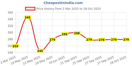 myntra.com Moda Rapido Men Printed T-shirt moda rapido Price History Graph from 2 Mar 2025 to 18 Oct 2025