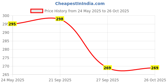 myntra.com Moda Rapido Men Printed T-shirt moda rapido Price History Graph from 24 May 2025 to 25 Oct 2025
