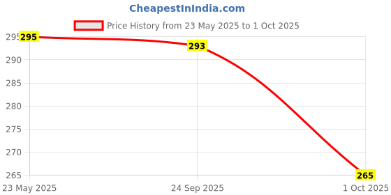 myntra.com Moda Rapido Men Printed T-shirt moda rapido Price History Graph from 23 May 2025 to 1 Oct 2025