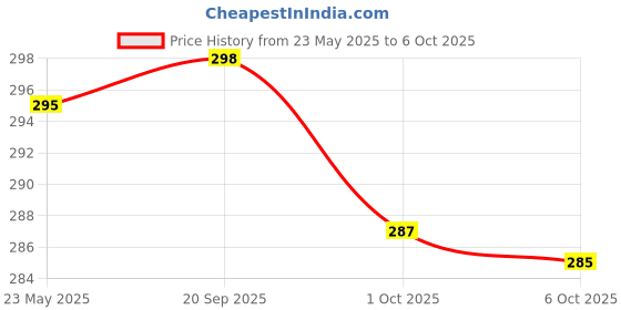 myntra.com Moda Rapido Men Printed T-shirt moda rapido Price History Graph from 23 May 2025 to 6 Oct 2025