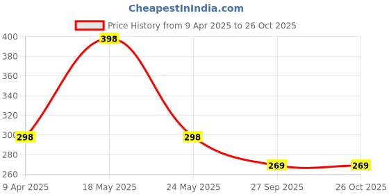 myntra.com Moda Rapido Men Printed T-shirt moda rapido Price History Graph from 9 Apr 2025 to 26 Oct 2025