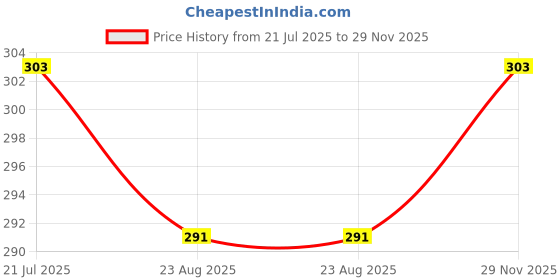myntra.com Moda Rapido Men Printed T-shirt moda rapido Price History Graph from 21 Jul 2025 to 29 Nov 2025