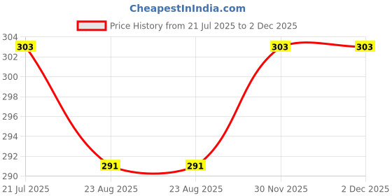 myntra.com Moda Rapido Men Printed T-shirt moda rapido Price History Graph from 21 Jul 2025 to 2 Dec 2025