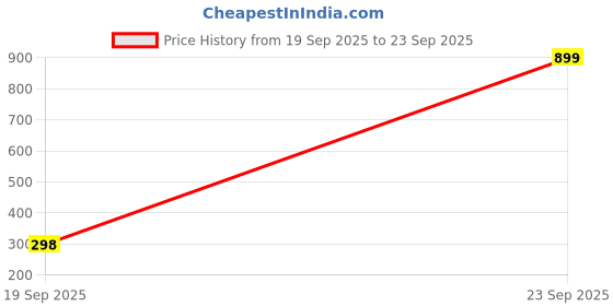 myntra.com Moda Rapido Men Printed T-shirt moda rapido Price History Graph from 19 Sep 2025 to 23 Sep 2025