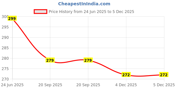 myntra.com Moda Rapido Men Printed T-shirt moda rapido Price History Graph from 24 Jun 2025 to 5 Dec 2025