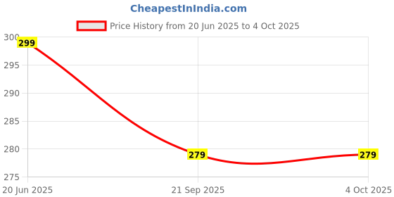 myntra.com Moda Rapido Men Printed T-shirt moda rapido Price History Graph from 20 Jun 2025 to 4 Oct 2025