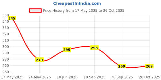 myntra.com Moda Rapido Men Printed T-shirt moda rapido Price History Graph from 17 May 2025 to 26 Oct 2025