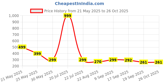 myntra.com Moda Rapido Men Printed T-shirt moda rapido Price History Graph from 21 May 2025 to 25 Oct 2025