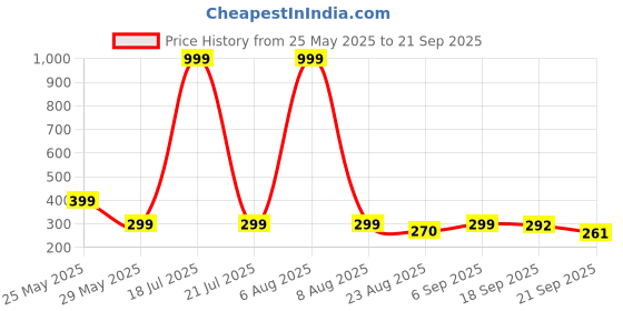 myntra.com Moda Rapido Men Printed T-shirt moda rapido Price History Graph from 25 May 2025 to 21 Sep 2025