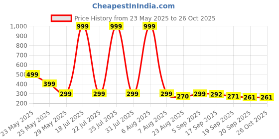 myntra.com Moda Rapido Men Printed T-shirt moda rapido Price History Graph from 23 May 2025 to 26 Oct 2025