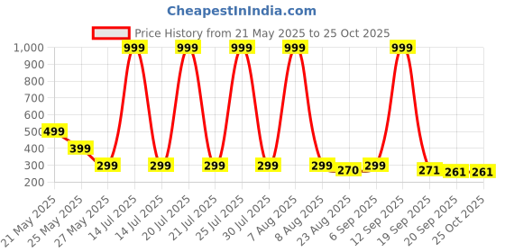 myntra.com Moda Rapido Men Printed T-shirt moda rapido Price History Graph from 21 May 2025 to 25 Oct 2025