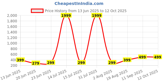 myntra.com Moda Rapido Men Printed T-shirt moda rapido Price History Graph from 13 Jun 2025 to 12 Oct 2025