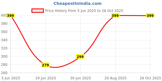 myntra.com Moda Rapido Men Printed T-shirt moda rapido Price History Graph from 5 Jun 2025 to 26 Oct 2025