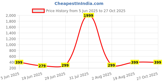 myntra.com Moda Rapido Men Printed T-shirt moda rapido Price History Graph from 5 Jun 2025 to 27 Oct 2025