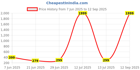 myntra.com Moda Rapido Men Printed T-shirt moda rapido Price History Graph from 7 Jun 2025 to 12 Sep 2025
