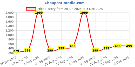 myntra.com Moda Rapido Men Printed T-shirt moda rapido Price History Graph from 20 Jun 2025 to 2 Dec 2025