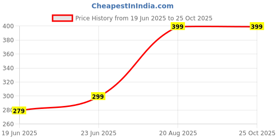 myntra.com Moda Rapido Men Printed T-shirt moda rapido Price History Graph from 19 Jun 2025 to 25 Oct 2025