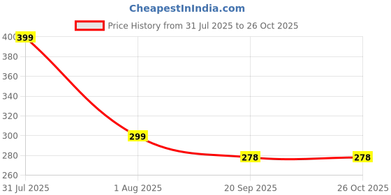 myntra.com Moda Rapido Men Printed T-shirt moda rapido Price History Graph from 31 Jul 2025 to 26 Oct 2025