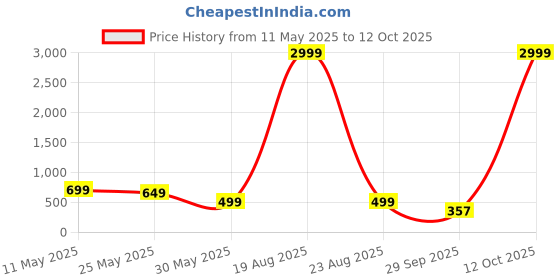 myntra.com Moda Rapido Men Printed Thread Work Kurta moda rapido Price History Graph from 11 May 2025 to 12 Oct 2025
