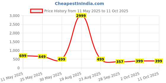 myntra.com Moda Rapido Men Printed Thread Work Kurta moda rapido Price History Graph from 11 May 2025 to 11 Oct 2025