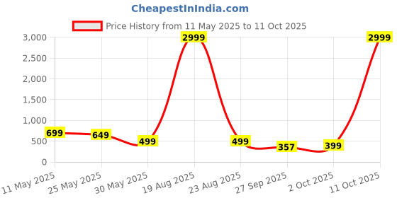 myntra.com Moda Rapido Men Printed Thread Work Kurta moda rapido Price History Graph from 11 May 2025 to 10 Oct 2025