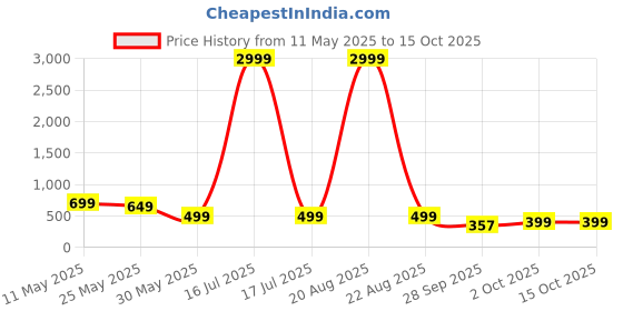 myntra.com Moda Rapido Men Printed Thread Work Kurta moda rapido Price History Graph from 11 May 2025 to 15 Oct 2025