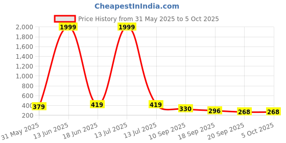 myntra.com Moda Rapido Men Printed Thread Work Kurta moda rapido Price History Graph from 31 May 2025 to 5 Oct 2025