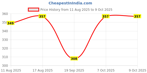 myntra.com Moda Rapido Men Printed Thread Work Kurta moda rapido Price History Graph from 11 Aug 2025 to 9 Oct 2025