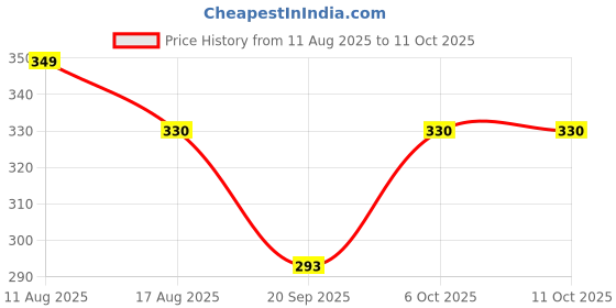 myntra.com Moda Rapido Men Printed Thread Work Kurta moda rapido Price History Graph from 11 Aug 2025 to 10 Oct 2025