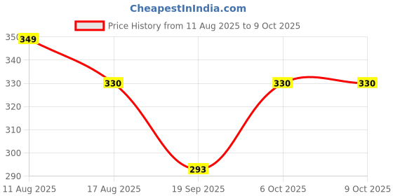 myntra.com Moda Rapido Men Printed Thread Work Kurta moda rapido Price History Graph from 11 Aug 2025 to 9 Oct 2025