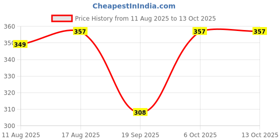 myntra.com Moda Rapido Men Printed Thread Work Kurta moda rapido Price History Graph from 11 Aug 2025 to 12 Oct 2025