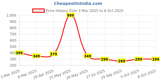 myntra.com Moda Rapido Men Printed Track Pants moda rapido Price History Graph from 3 Mar 2025 to 8 Oct 2025
