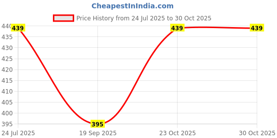 myntra.com Moda Rapido Men Printed V-Neck Applique T-shirt moda rapido Price History Graph from 24 Jul 2025 to 30 Oct 2025