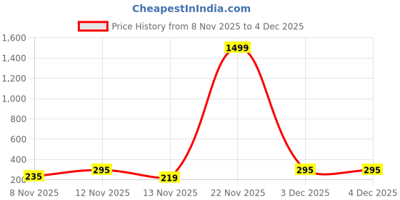 myntra.com Moda Rapido Men Printed Woollen Beanie moda rapido Price History Graph from 8 Nov 2025 to 4 Dec 2025