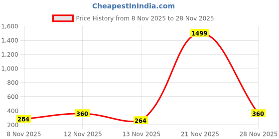 myntra.com Moda Rapido Men Printed Woollen Beanie moda rapido Price History Graph from 8 Nov 2025 to 28 Nov 2025